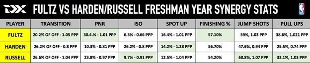 DraftExpress - Markelle Fultz NBA Draft Scouting Report and Video Analysis