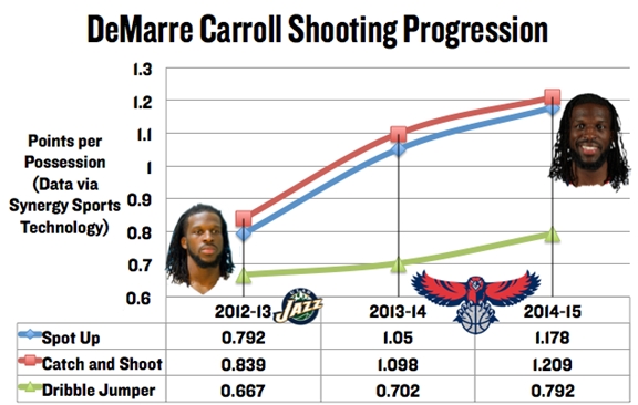 DeMarre Carroll profile